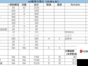 原神4.3版本原石获取全攻略 新版本原石总数及途径大揭秘