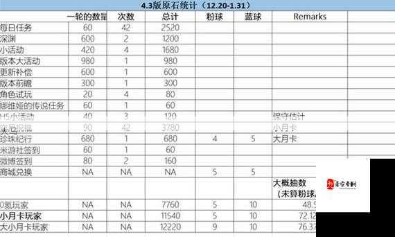 揭秘原神4.3版本原石获取攻略，新版本原石总数及获取途径详解！